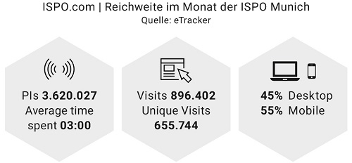 ISPO.com Reichweite im Monat der ISPO Munich