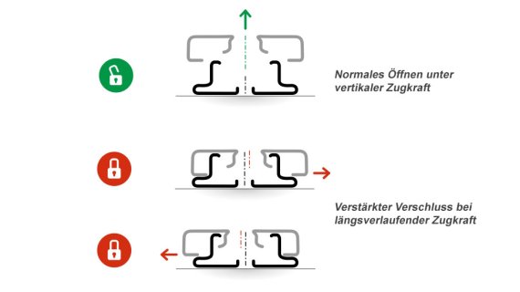 Das innovative Öffnungssystem des b.Lock Druckknopfes.