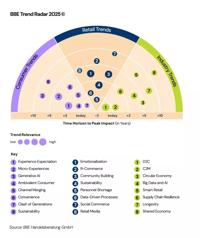 sustainable ideas image trend radar