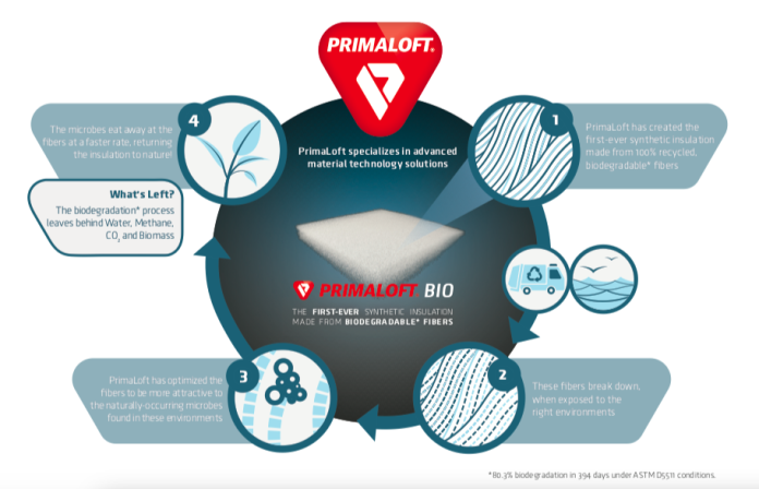 synthetic insulation