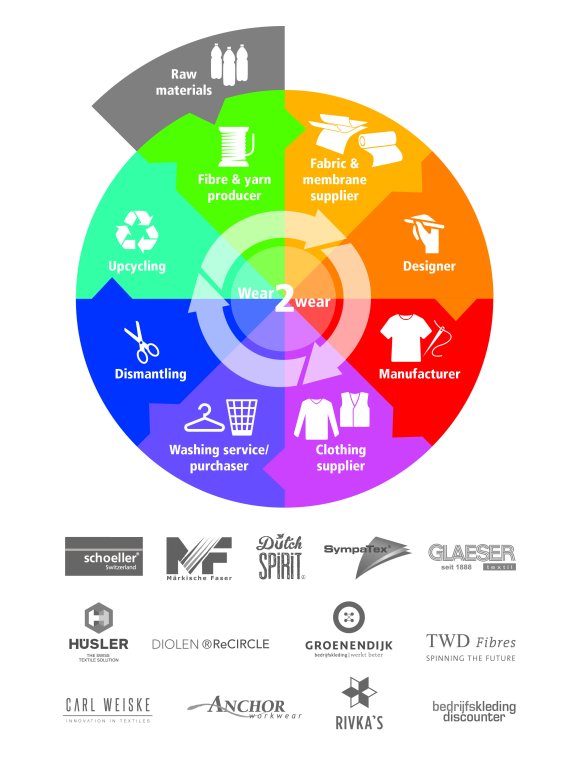 Recycling circle Recycling circle