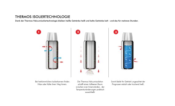 Thermos steht für innovative Isolier-Technologie auf Vakuum-Basis.