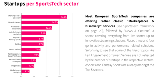 Start-ups und ihre Betätigungsfelder im Sportstech