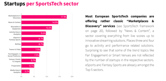 Start-ups and their fields of activity in sports technology