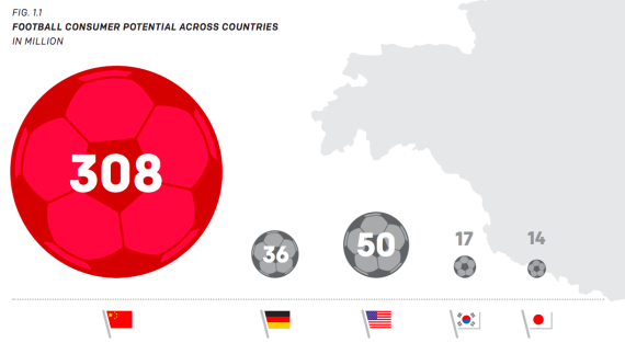 Potentielle Fußball-Fans im Ländervergleich: China weit vorne