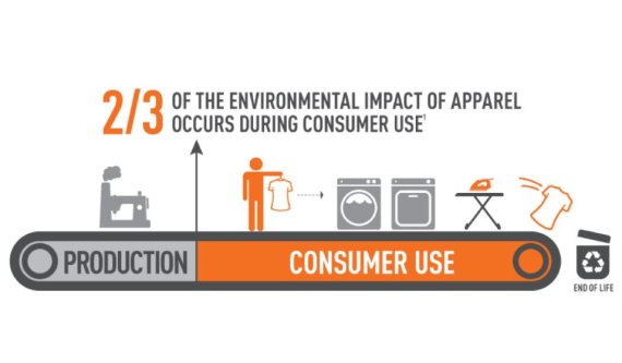 Zwei Drittel der Umweltverschmutzung durch Kleidung entsteht durch den Konsumenten, der die Kleidung nutzt