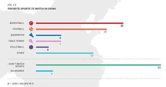 Basketball is the most popular sport in China.