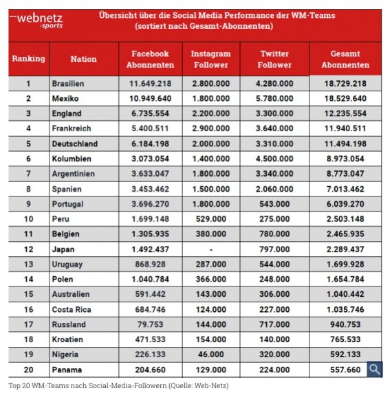 Quelle: Web-Netz Übersicht über die Top 20 WM-Teams nach Followern