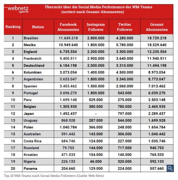 Übersicht über die Top 20 WM-Teams nach Followern