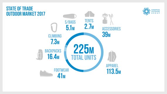 Bekleidung vor Schuhen: So viele Einheiten in den verschiedenen Segmenten hat die Outdoor-Industrie 2017 an die Kundschaft gebracht. Bekleidung vor Schuhen: So viele Einheiten in den verschiedenen Segmenten hat die Outdoor-Industrie 2017 an die Kundschaft gebracht.