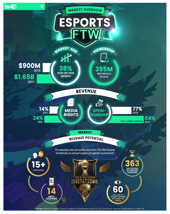 Credit: leAD Sports Captions and source: This infographic provides an overview of the eSports market and its potential.