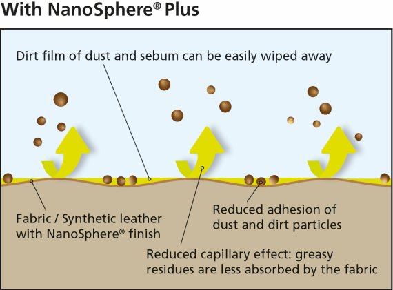 The Results with Nanosphere