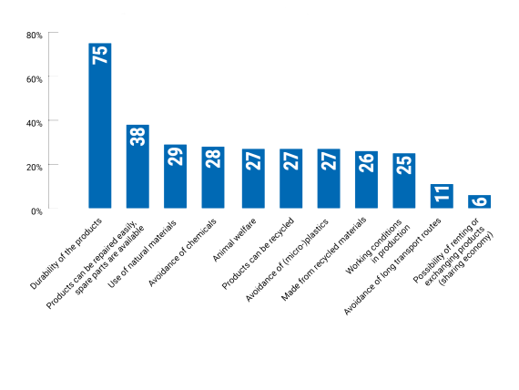 Which sustainability issues are particularly important to you when buying new sports products?