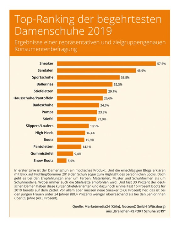 Sneaker sind bei den Frauen mit Abstand am beliebtesten.