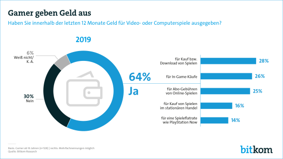 Die Bitkom-Studie fragte auch nach dem Einkaufsverhalten der Gamer. Die Bitkom-Studie fragte auch nach dem Einkaufsverhalten der Gamer.