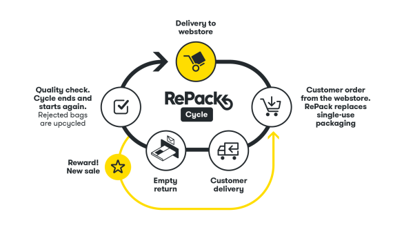 The cycle of the package.