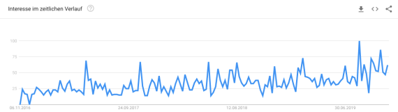 Google Trends zum Thema Digital Detox zeigt stetiges Wachstum