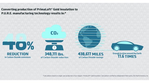 PrimaLoft® P.U.R.E.™ reduces CO2 emissions during fiber production by almost 50%. PrimaLoft® P.U.R.E.™ reduces CO2 emissions during fiber production by almost 50%.