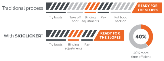 The advantages of SkiClicker™ at a glance: The rental process becomes up to 40% more efficient.