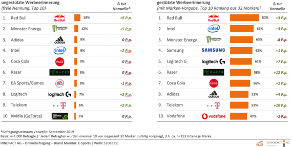 Grafik der Werbeerinnerung von Marken bei eSports-Interessenten