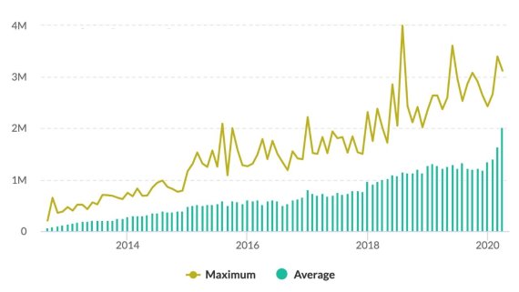 Graph der Zuschauerzahlen auf Twitch