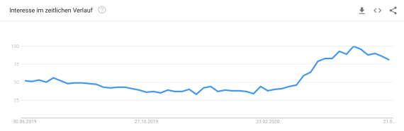 best bikes Google Trends