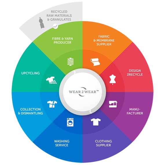 wear2wear™ Kreislauf wear2wear