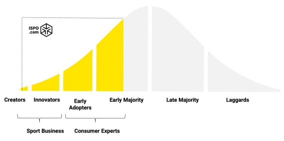 Die Zielgruppe von ISPO.com