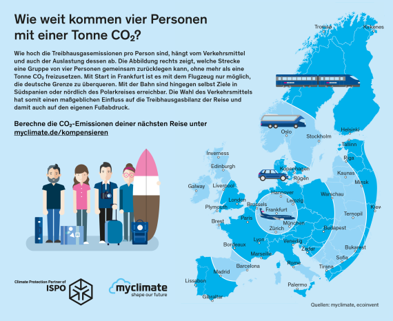 Die Reichweite von einer Tonne CO2 von vier Personen.