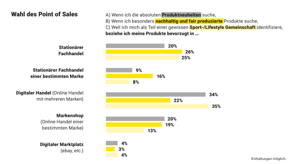 Wahl des Point of Sales