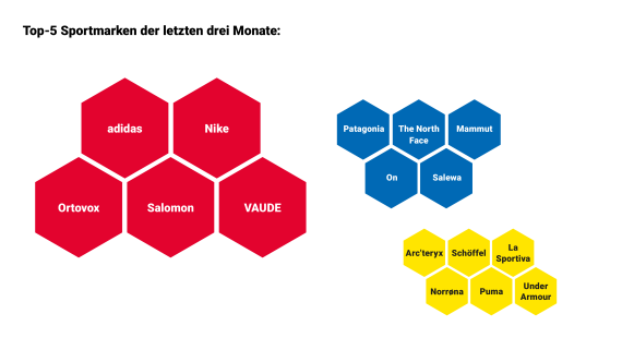 Top 5 Sportmarken der letzten drei Monate