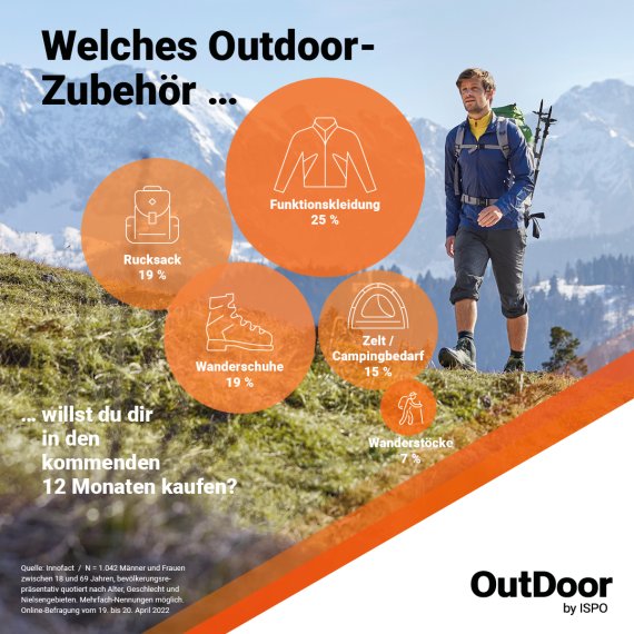 Umfrage zu Outdoor-Zubehör Umfrage zu Outdoor-Zubehör