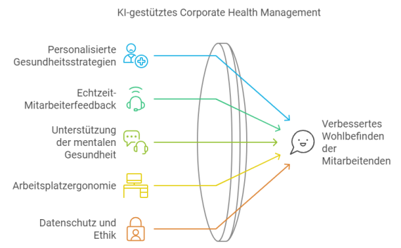 Schaubild KI in der betrieblichen Gesundheitsförderung