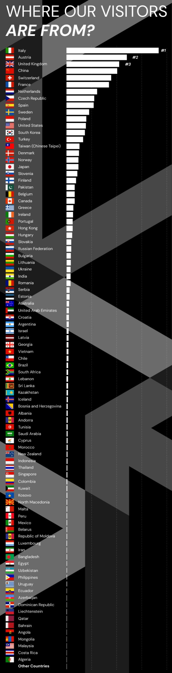 Graph detailing international countries of origin for ISPO Munich 2023 Visitors