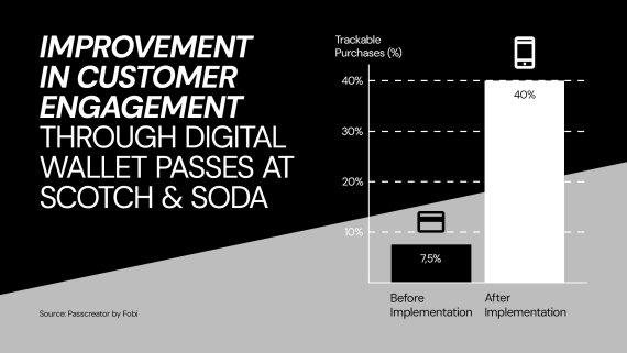 Diagramm das zeigt, wie Digital Wallet Passes Customer Engagement verbessert haben