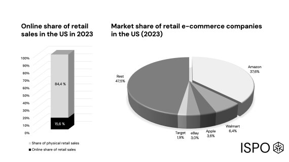 Diagramm: Marktanteil des Einzelhandels 2023 in USA