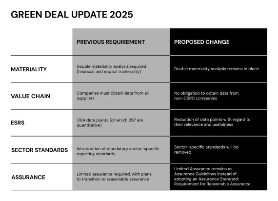 Tabelle Veränderungen Green Deal Update 2025 