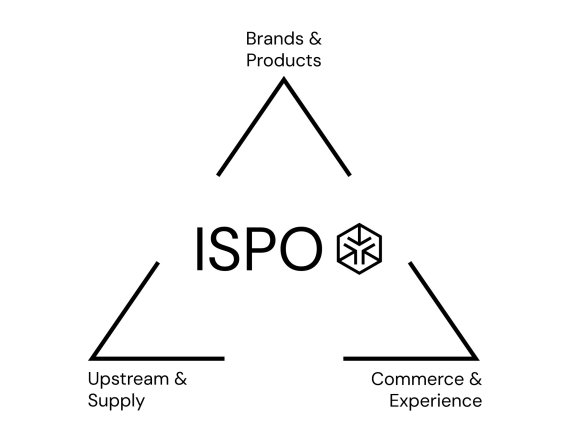 Grafik mit ISPO Logo, Dreieck drum herum und stellt die Arenen der ISPO 2025 dar