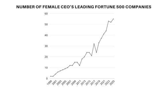 WOMEN CEOs ON THE FORTUNE 500