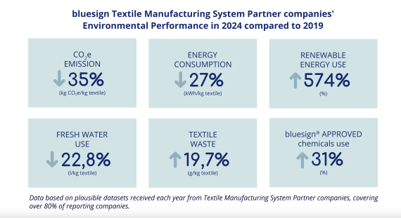 Positive results from Bluesign's Impact Report highlighting that change at scale is possible when industry works together.