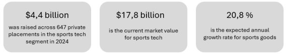 Grafik über Start-ups im Sport Tech Markt