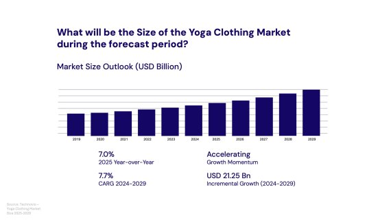Diagramm von Technovio zeigt, dass der Yoga Bekleidungsmarkt immer mehr wächst.