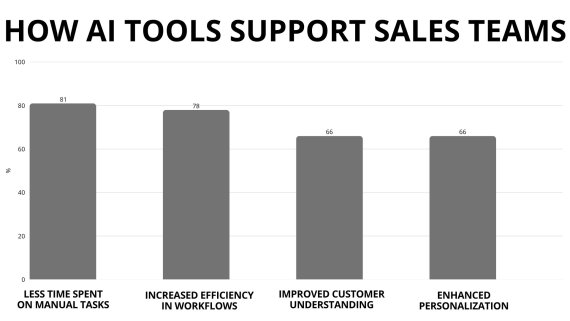 Grafik Erkenntnisse: Sales Trends Report