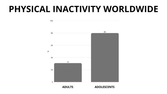 Grafik weltweite physcial inactivity laut WHO
