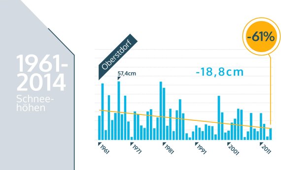 Grafik über Schneehöhen von Oberstdorf