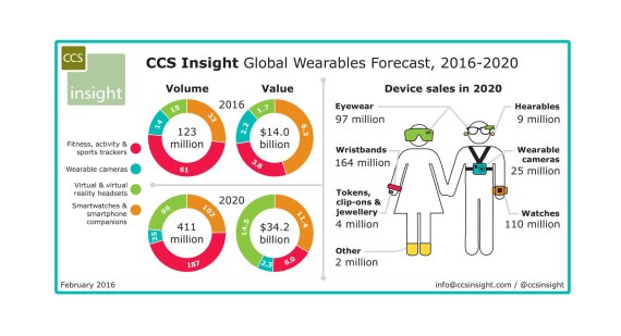 mb-Das-ist-Markt-wert So sieht CCS Insight das Wachstum im Wearable-Markt bis 2020.