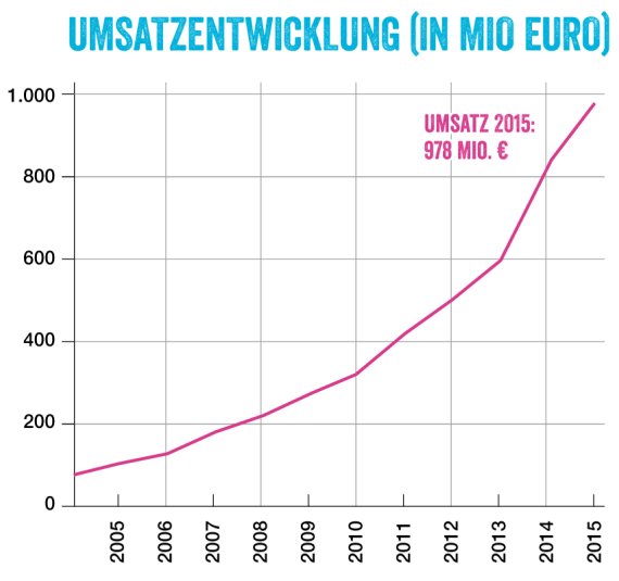 Revenue from fairly produced and handled food in Germany rose by 18% in 2015, to 978 million euros.