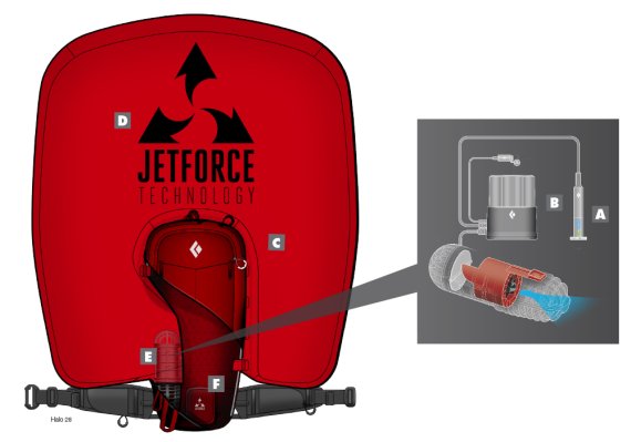 Bestandteile des Jetforce-Rucksacks. A: Auslösegriff, B: Akku, C/D: Airbag, E: Düsengebläse, F: Rucksack