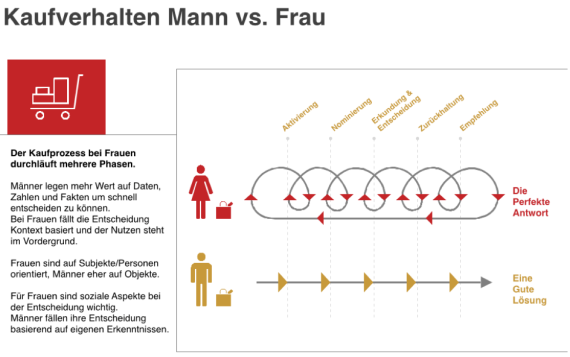 mb-einkaufsverhalten-mann-und-frau Der Einkaufsprozess unterscheidet sich wesentlich zwischen Männern und Frauen.