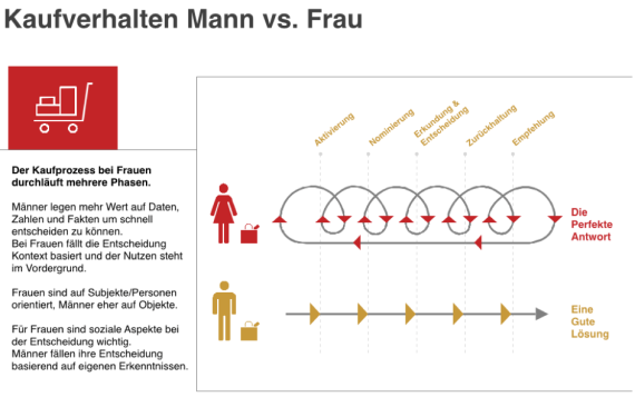 Der Einkaufsprozess unterscheidet sich wesentlich zwischen Männern und Frauen.